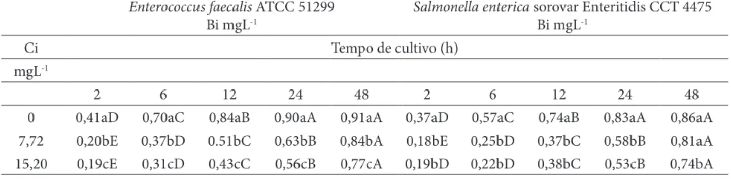 Tabela 1 – Período de cultivo das biomassas de Enterococcus faecalis ATCC 51299 e Salmonella enterica sorovar Enteritidis  CCT 4475 em presença de cobre †