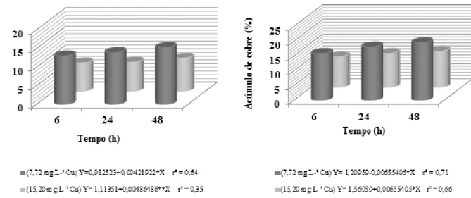 Figura 2 – Percentual de acúmulo intracelular de cobre por Enterococcus faecalis ATCC 51299 e Salmonella enterica soro- soro-var Enteritidis CCT 4475