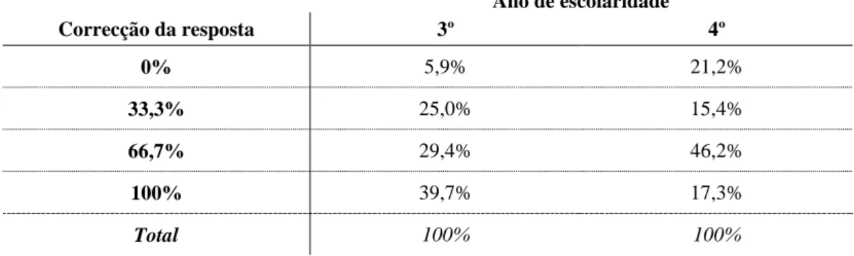 Tabela 19: Correcção da questão &#34;Quando escovas os dentes?&#34;, por ano de escolaridade, no grupo  de estudo  Ano de escolaridade  Correcção da resposta  3º  4º  0%  5,9%  21,2%  33,3%  25,0%  15,4%  66,7%  29,4%  46,2%  100%  39,7%  17,3%  Total  100
