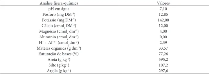 Tabela 1 – Características físico-químicas do solo (profundidade de 0 a 20 cm) utilizado no experimento †