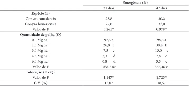 Tabela 2 – Emergência total (%) de sementes de Conyza canadensis e C. bonariensis sob cobertura de quantidades crescen- crescen-tes de palha de milho