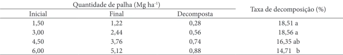 Tabela 3 – Quantidade de palha de milho inicial, final e decomposta sobre a superfície do solo e taxa de decomposição