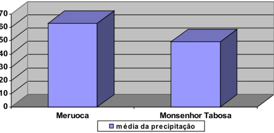 Figura 23:   Representação da média do total de dias com 
