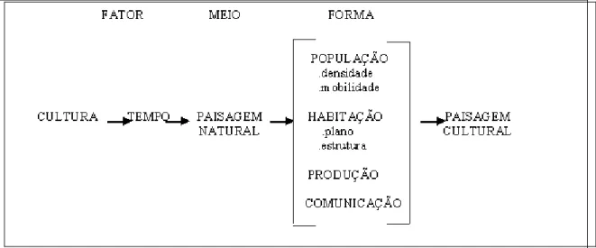 Figura   4:   Representação   Diagramática   da   Morfologia   da   Paisagem   Cultural