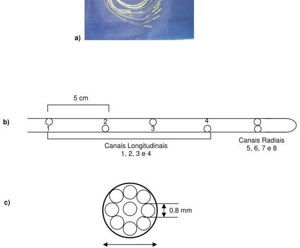 FIGURA 2 -  a) sonda de manometria esofágica (visão geral); b) esquema  da parte distal da sonda (saída dos canais longitudinais de 1 a  4, posicionados a cada 5 cm, e radiais de 5 a 8); c) esquema  representativo das dimensões externa e interna da sonda d