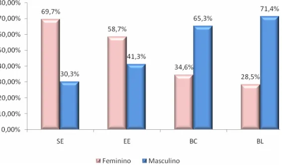 FIGURA 8:   Distribuição dos pacientes quanto ao sexo nos quatro grupos  estudados: SE (sem esofagite), EE (esofagite erosiva), BC  (esôfago de Barrett curto) e BL (esôfago de Barrett longo) 