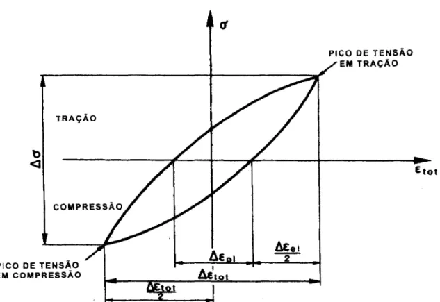 FIGURA 2.7: Obtenção das deformações elástica e plástica a partir da histerese tensão-deformação estável, EGGELER (1992).