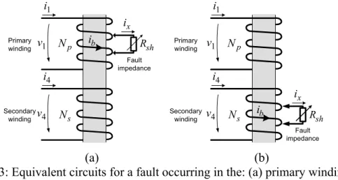 Fig. 3: Equivalent circuits for a fault occurring in the: (a) primary winding;  