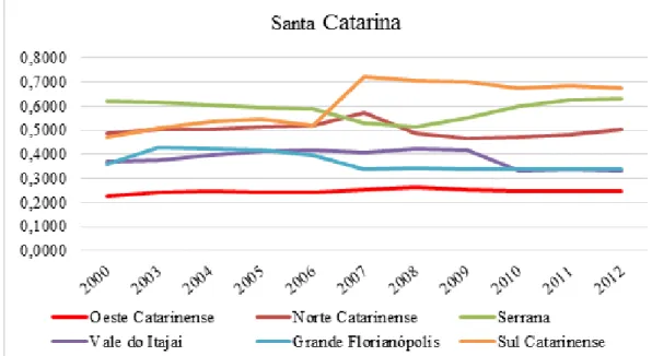 Figura 2 – Concentração intrarregional da produção de leite em Santa Catarina de 2000 a 2012 