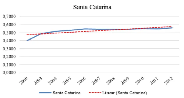 Figura 1 – Concentração inter-regional da produção de leite em Santa Catarina de 2000 a 2012