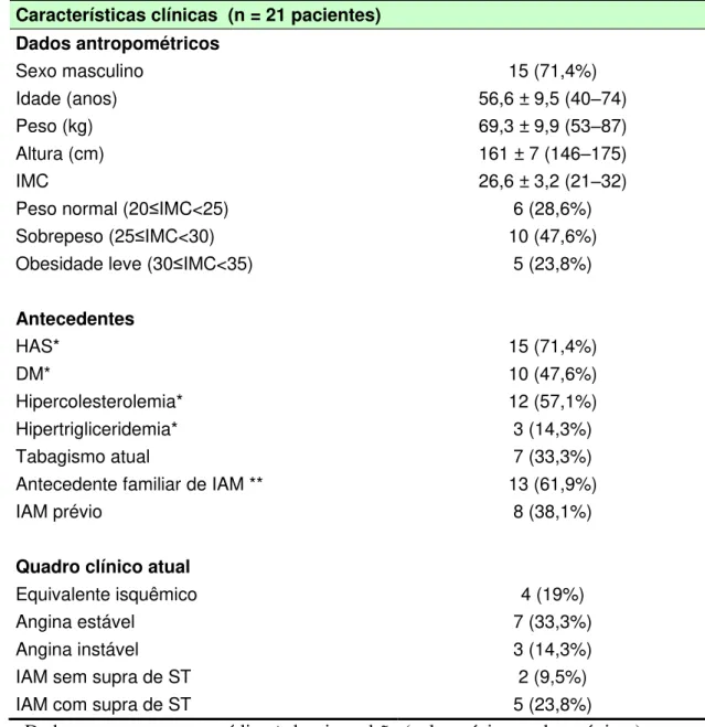 Tabela 1  – Características clínicas dos pacientes  Características clínicas  (n = 21 pacientes)  Dados antropométricos  Sexo masculino  15 (71,4%)  Idade (anos)  56,6 ± 9,5 (40–74)  Peso (kg)  69,3 ± 9,9 (53–87)  Altura (cm)  161 ± 7 (146–175)  IMC  26,6 