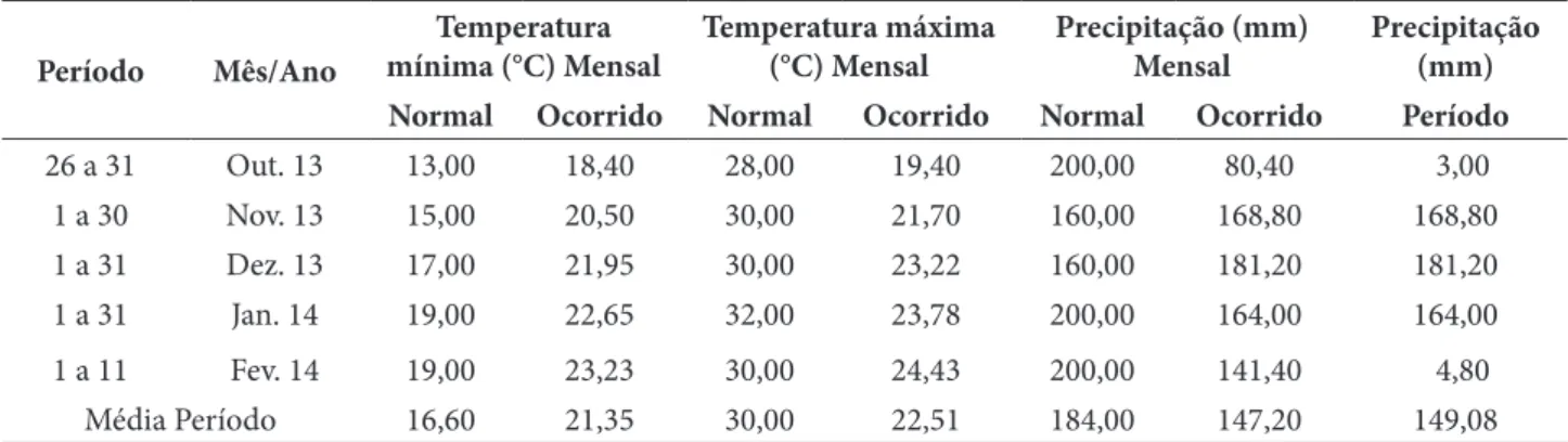 Tabela 1 – Dados médios mensais de precipitação e temperatura normais ocorridos durante o período do experimento                     correspondente ao ciclo do milho silagem 6,7