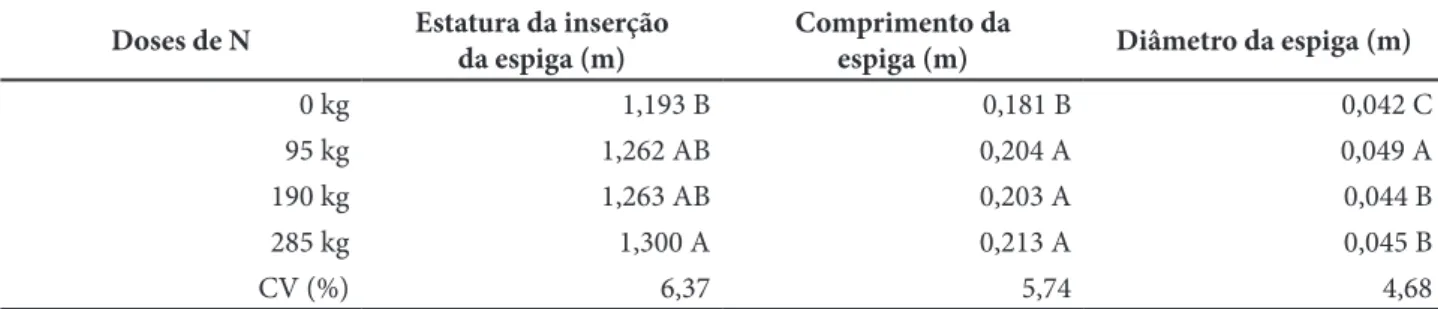 Tabela 3 – Estatura da inserção da espiga, comprimento da espiga e diâmetro da espiga do milho do experimento†