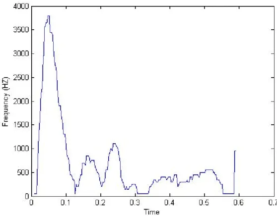 Figura 3.7 - Sinal clinico bidimensional conseguido através da função wave_of_max_freq 