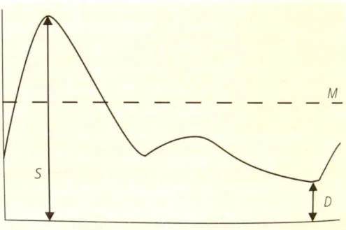 Figura 3.10 - Representação da onda obtida com ultrassom da artéria carótida [10] 