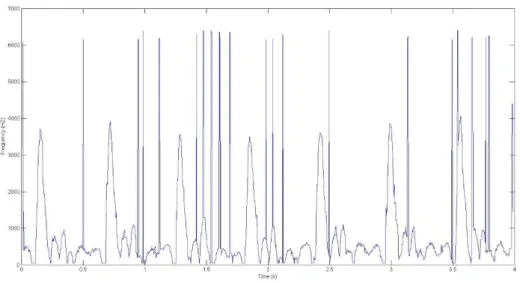 Figura 4.5 - Amostra do sinal bidimensional após a segunda remoção de ruído com uma tolerância de 1.2 