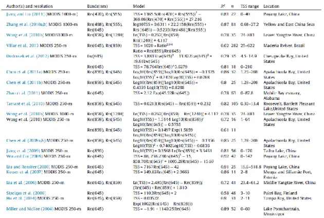 Tabela 2. Principais modelos de estimativa de TSS por meio de reflectância de sensoriamento remoto (Rsr) com  uso do sensor MODIS e suas características