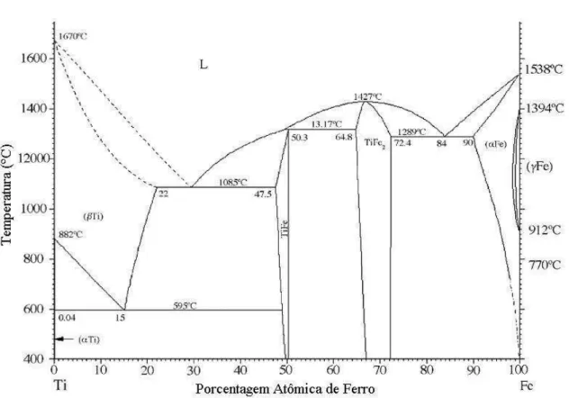 FIGURA 2  –  Diagrama de equilíbrio de fases do sistema Ti-Fe. 