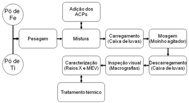 FIGURA  5  –   Fluxograma  dos  procedimentos  utilizados  na  preparação  das  amostras com ACP