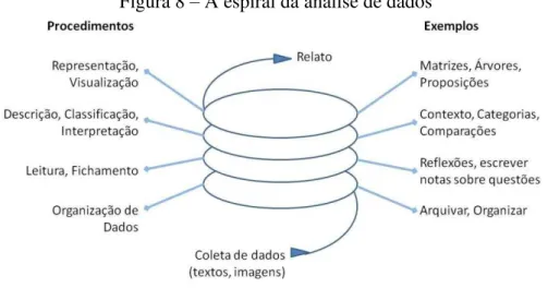 Figura 8  –  A espiral da análise de dados 