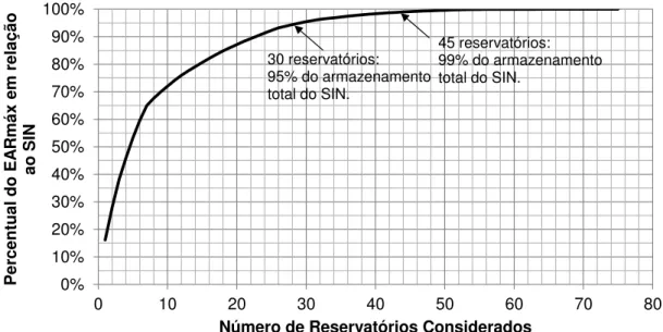 Figura 9 – Distribuição da EARmax nos reservatórios de acumulação 