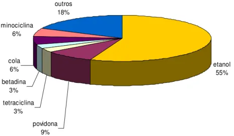 Figura 1:  Agentes  esclerosantes  mais  utilizados  para  tratamento  do  cisto  renal simples por 34 autores