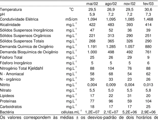 Tabela  5:  Composição  média  do  esgoto  bruto  (E1)  do  município  de  Novo  Horizonte (SP), no período de estudo