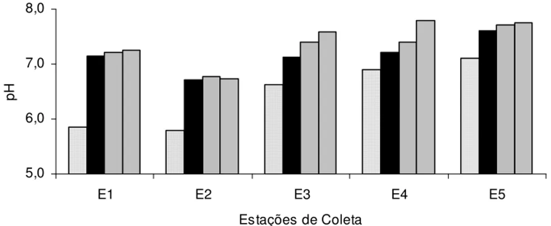 Figura 20: Valores de pH no período estudado, na ETE de Novo Horizonte. 