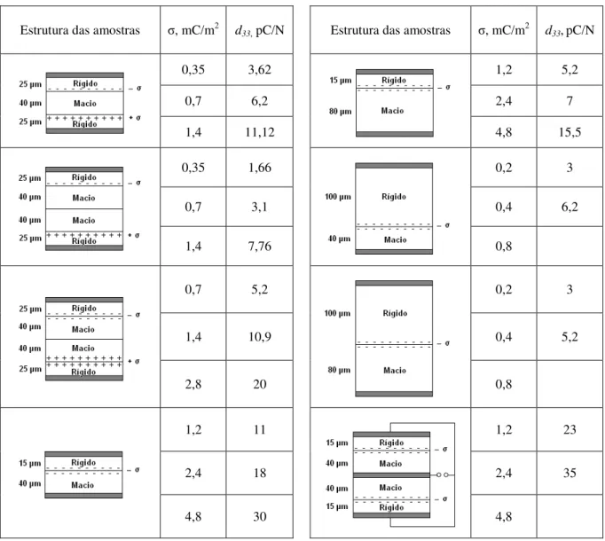 Tabela 2.2 Amostras em camadas rígidas e macias de Teflon ®  PTFE (GERHARD-MULTHAUPT et al., 1999)