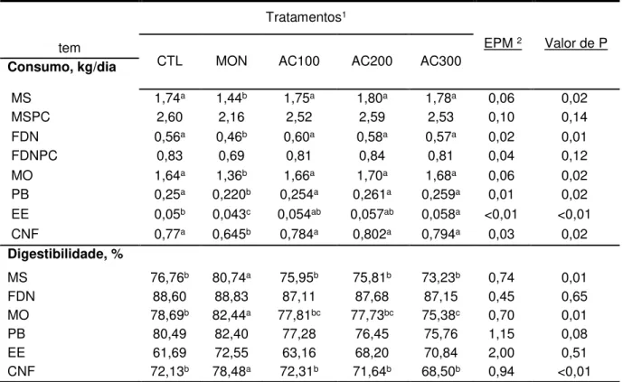 Tabela 3 - Consumo e digestibilidade aparente dos nutrientes (%) no trato digestório total de ovinos  alimentados com as dietas experimentais 