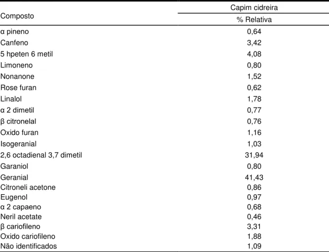 Tabela 6 - Composição do óleo essencial de Capim cidreira (Cymbopogon citratus) 