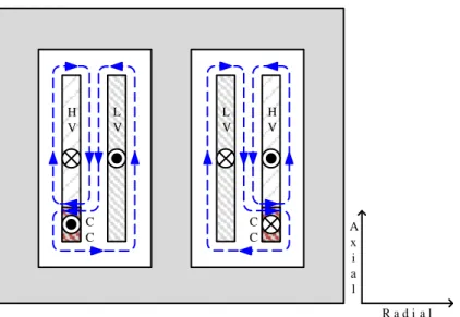 Figura 3.6 – Distribuição do fluxo de fugas para o caso de um CC no enrolamento exterior [1]