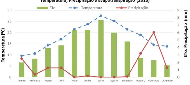 Figura 2 - Dados meteorológicos, de 2015, da estação da Direção Regional Agricultura e   Pescas do Algarve (DRAPAlgarve) localizada em Alte 