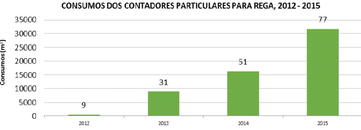 Figura 7 - Consumos dos contadores particulares para rega e o número total de utilizadores por ano 