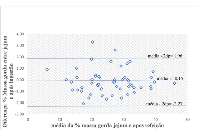 Gráfico 1. Bland and Altman para a média das diferenças e a média das estimativas da 