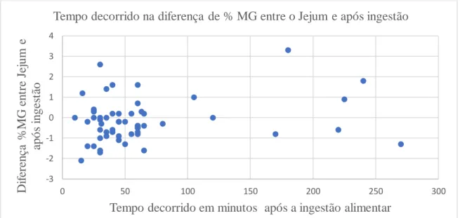 Gráfico 4. Diferença na %MG obtida pela BIA em jejum e após a ingestão e tempo  decorrido (min.) após ingestão