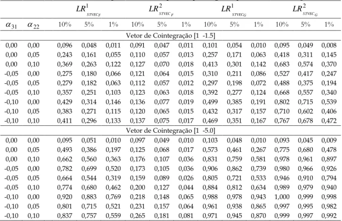 Tabela 1.5: Poder do Teste LR do procedimento “específico para o geral” para o MR-STVEC gerado em (v) 1 STVEC FLR 2 STVEC FLR 1 STVEC GLR 2 STVEC GLR  31  22     10%  5%  1%  10%  5%  1%  10%  5%  1%  10%  5%  1%  Vetor de Cointegração [1  -1.5] 0,00  0,