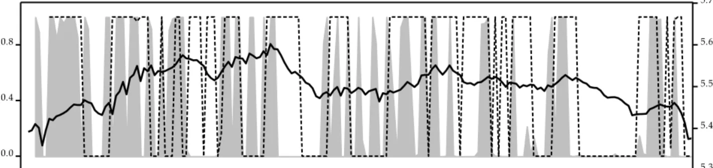 Gráfico 1.7: Evolução da função de transição F(.) (área), G(.) (linha tracejada) e do log da PTF t-2  (linha  cheia)  –  Alemanha