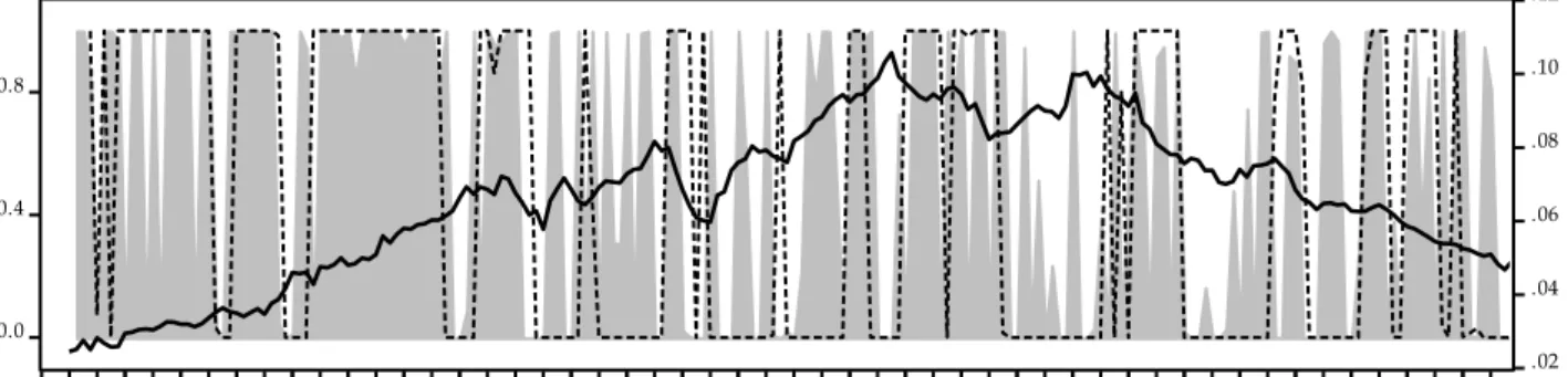 Gráfico 1.8: Evolução da função de transição F(.) (área), G(.) (linha tracejada) e do indicador de  competitividade das exportações t-4  (linha cheia) – Japão