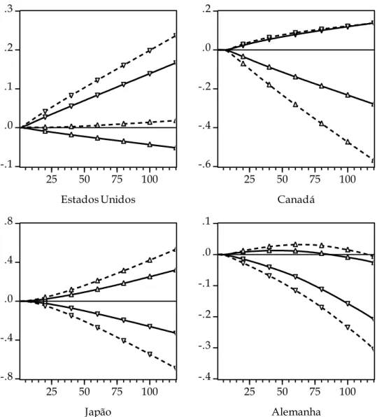 Gráfico  1.11:  Função  de  Resposta  ao  Impulso  Generalizada  (GIR)  do  índice  de  competitividade  das  exportações para choques incididos sobre a produtividade