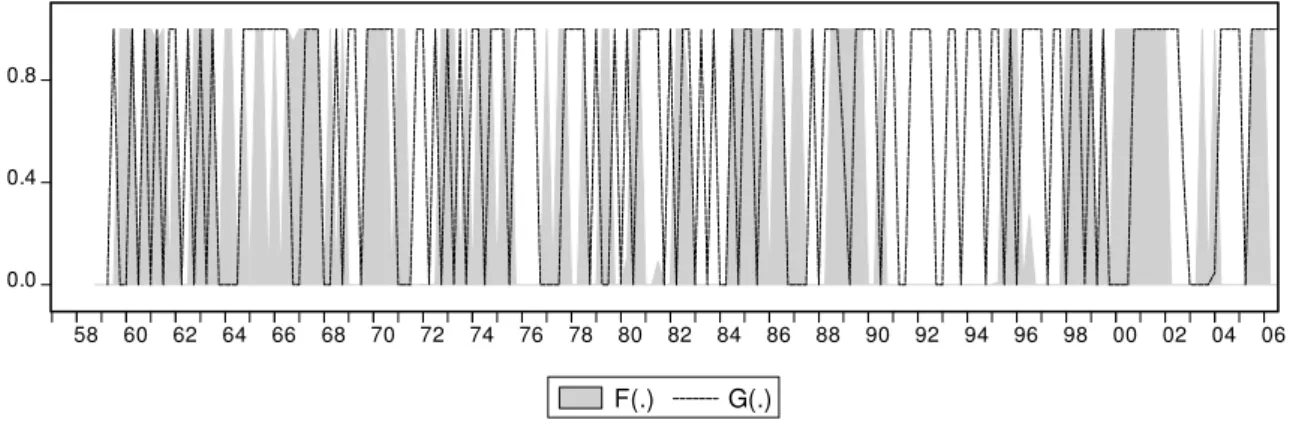 Gráfico 4: Canadá - Evolução das Funções de Transição F(.) e G(.) para o produto 