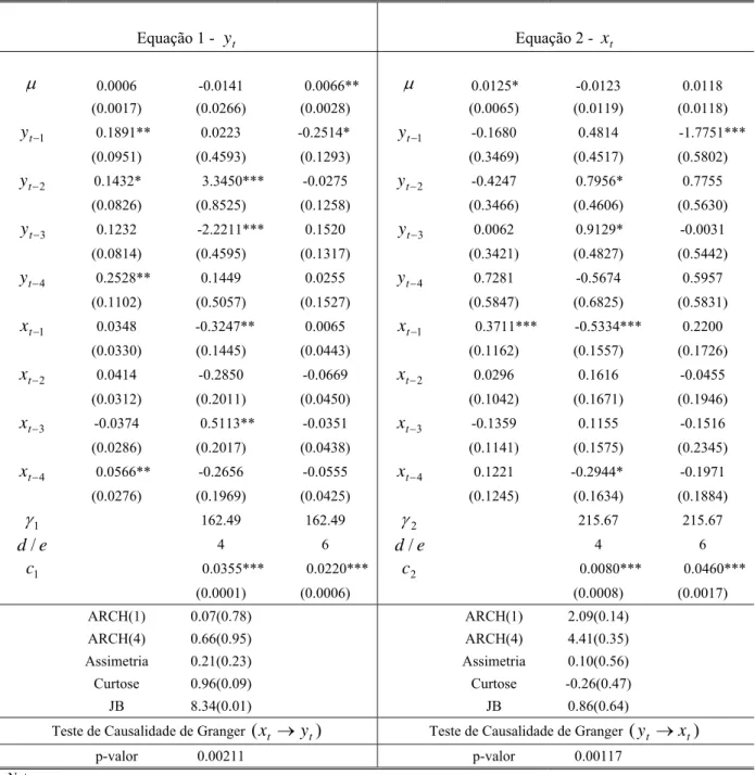 Tabela 5: Estimação do modelo MR-STVAR para o Japão  Equação 1 -  y t Equação 2 -  x t μ 0.0006 -0.0141 0.0066** μ 0.0125* -0.0123  0.0118  (0.0017) (0.0266) (0.0028)  (0.0065) (0.0119) (0.0118)  − 1yt 0.1891** 0.0223  -0.2514*  y t − 1 -0.1680 0.4814 -1.7
