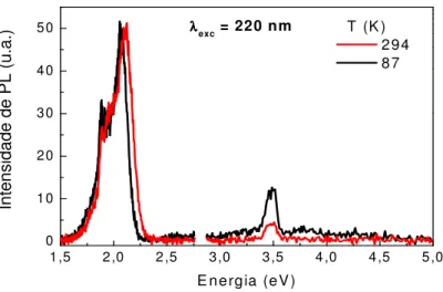 Figura 2.4: Espectros de um filme espesso de MEH-PPV depositado em substrato de quartzo  cristalino