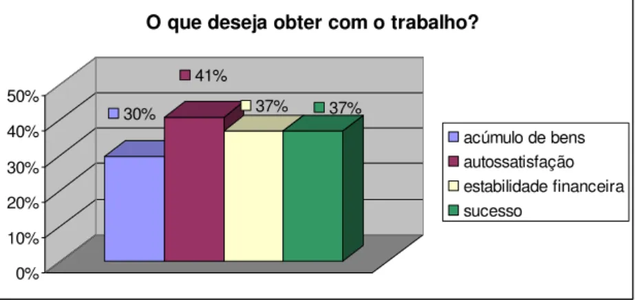 Gráfico 1: Banner &#34;Retornos do trabalho&#34; Neiva (2008) 