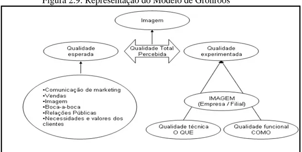 Figura 2.9: Representação do Modelo de Grönroos