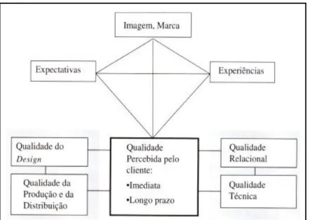 Figura 2.10: Modelo 4Q de Oferta da Qualidade                   