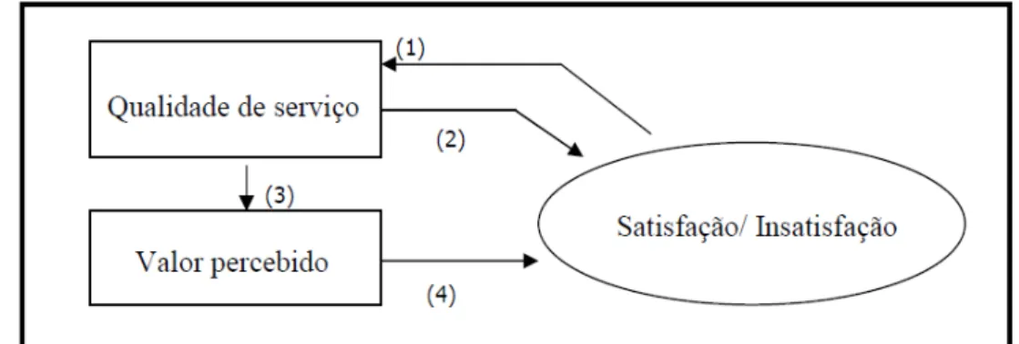 Figura 2.19: Principais Investigações sobre as Relações entre o Valor Percebido, da  Qualidade de Serviço Percebida e a Satisfação 