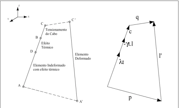 Figura 5.1 – Modelo não linear de elemento de cabo no espaço e sua representação vetorial  (Menin, 2002).