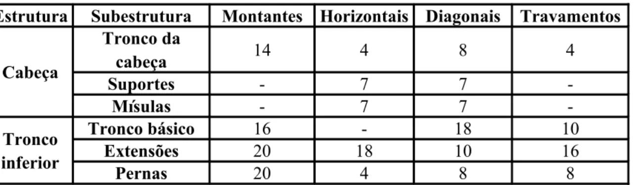 Tabela 7.1 – Bitolas dos perfis da torre para vãos iguais de 350m.