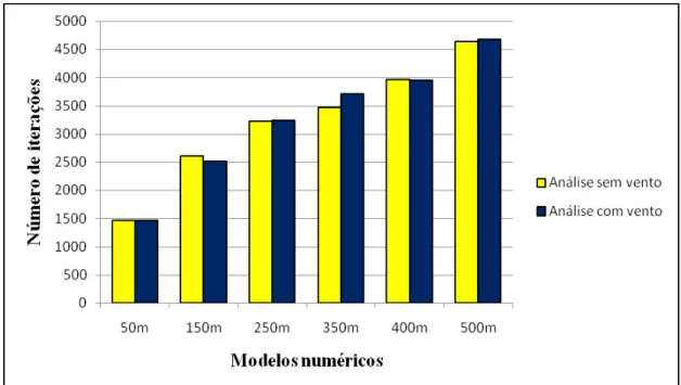 Figura 7.4 – Número de iterações dos modelos numéricos com vãos iguais.